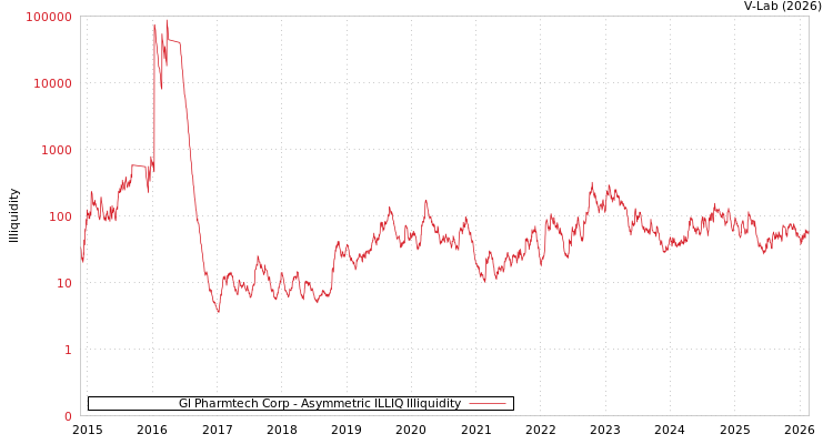 graph of Gl Pharmtech Corp ILLIQ-AMEM
