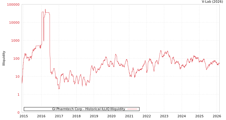 graph of Gl Pharmtech Corp ILLIQ-HIST