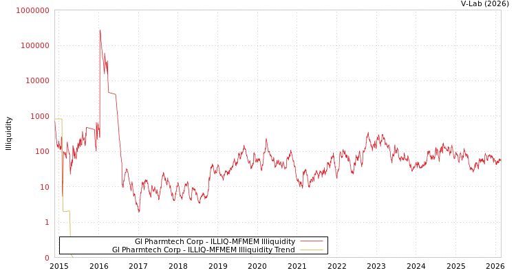 graph of Gl Pharmtech Corp ILLIQ-MFMEM