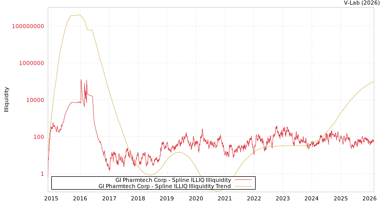 graph of Gl Pharmtech Corp ILLIQ-SMEM