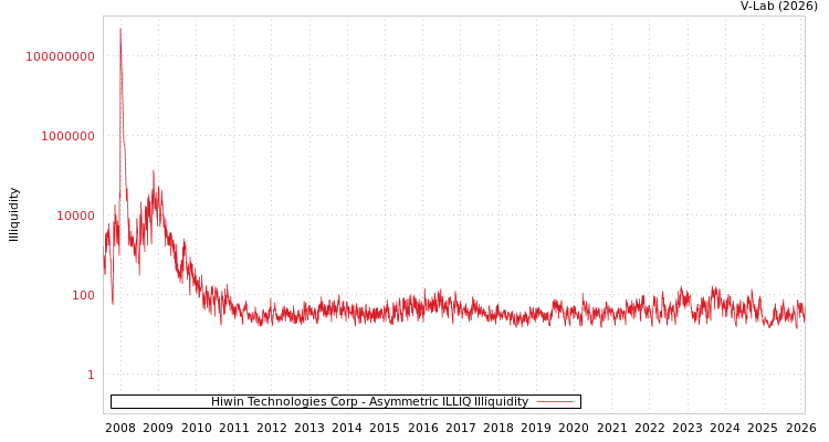 graph of Hiwin Technologies Corp ILLIQ-AMEM