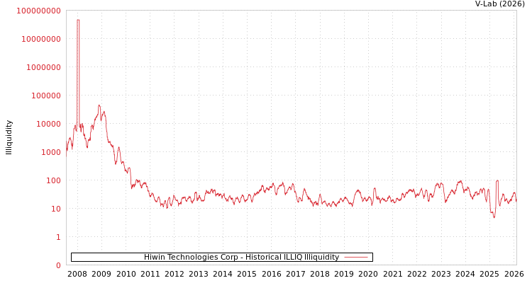graph of Hiwin Technologies Corp ILLIQ-HIST