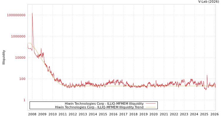 graph of Hiwin Technologies Corp ILLIQ-MFMEM