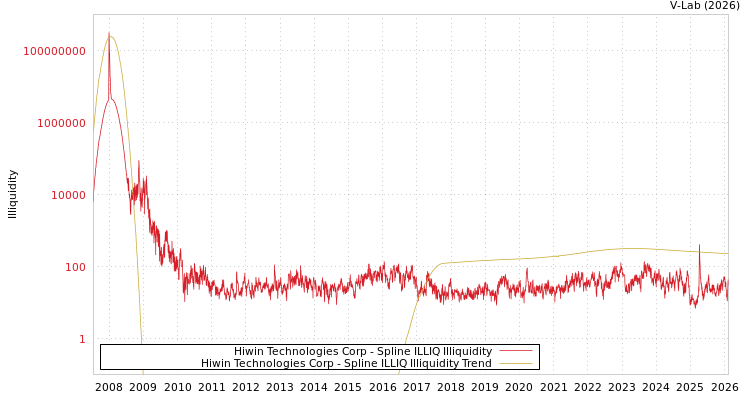 graph of Hiwin Technologies Corp ILLIQ-SMEM