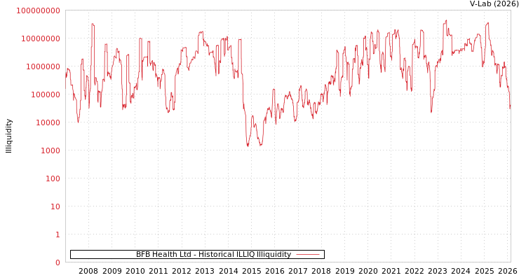 graph of BFB Health Ltd ILLIQ-HIST