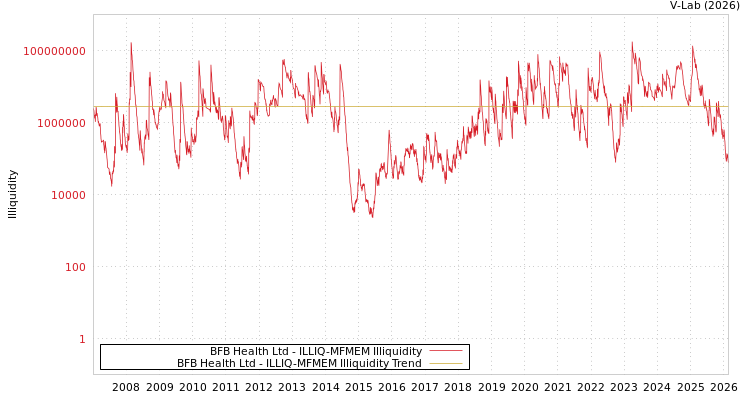 graph of BFB Health Ltd ILLIQ-MFMEM