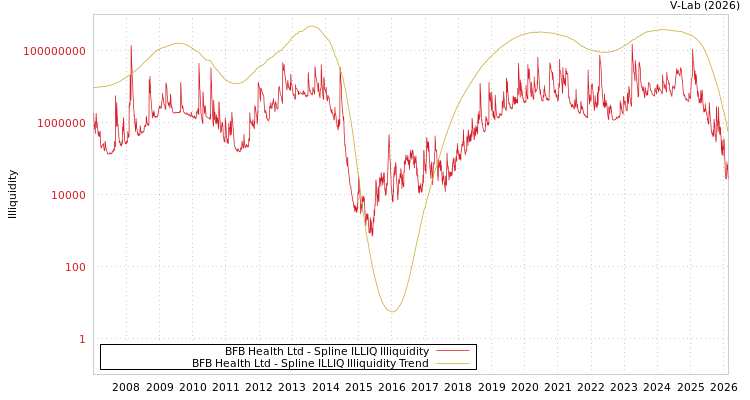 graph of BFB Health Ltd ILLIQ-SMEM