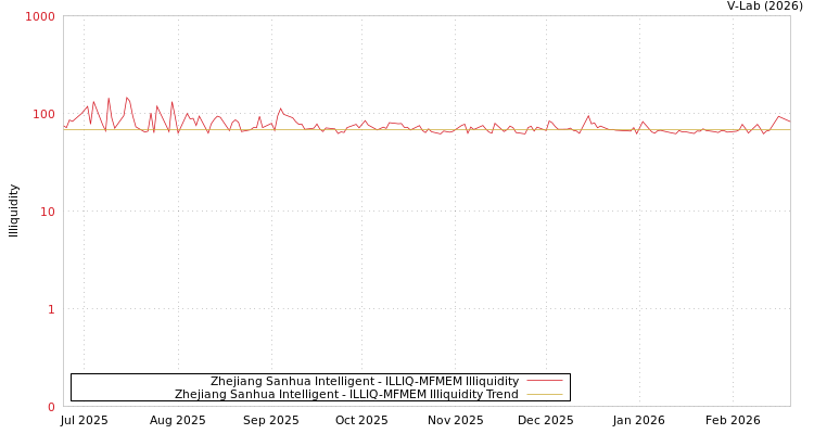 graph of Zhejiang Sanhua Intelligent ILLIQ-MFMEM