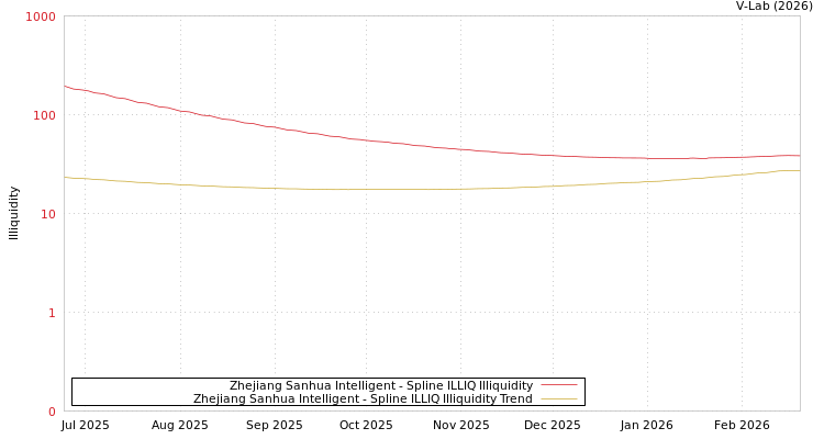 graph of Zhejiang Sanhua Intelligent ILLIQ-SMEM