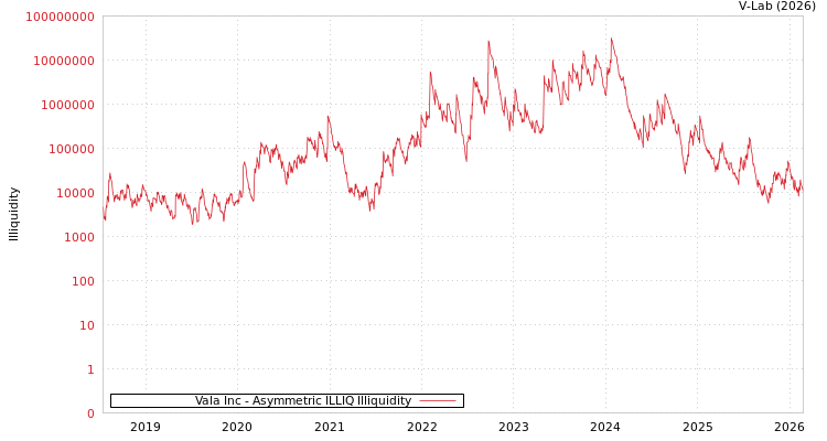 graph of Vala Inc ILLIQ-AMEM