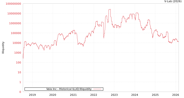graph of Vala Inc ILLIQ-HIST