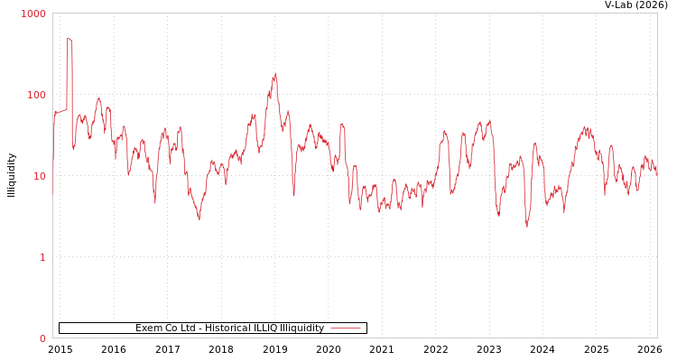 graph of Exem Co Ltd ILLIQ-HIST