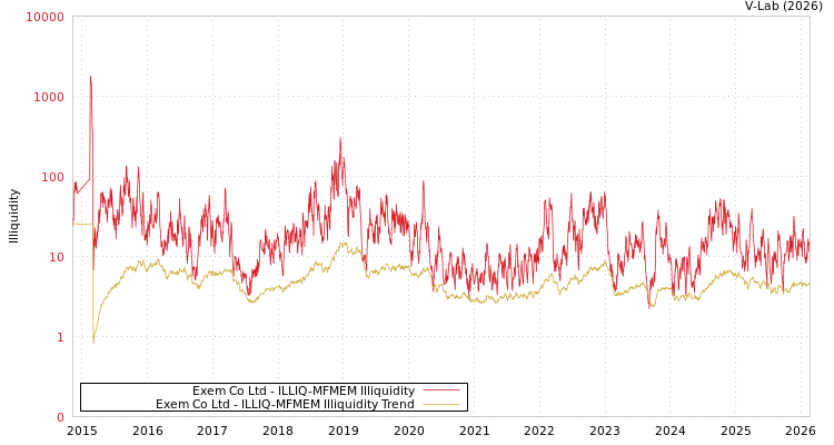 graph of Exem Co Ltd ILLIQ-MFMEM