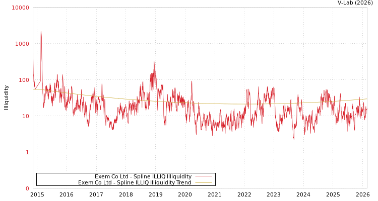 graph of Exem Co Ltd ILLIQ-SMEM