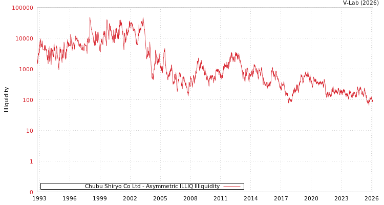graph of Chubu Shiryo Co Ltd ILLIQ-AMEM