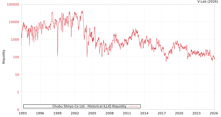 graph of Chubu Shiryo Co Ltd ILLIQ-HIST