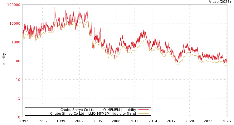 graph of Chubu Shiryo Co Ltd ILLIQ-MFMEM