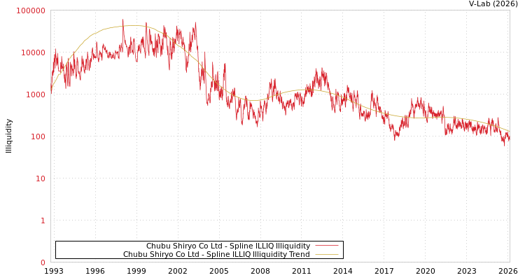 graph of Chubu Shiryo Co Ltd ILLIQ-SMEM