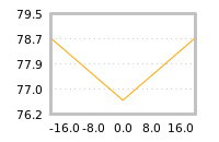 Impact of return on liquidity tomorrow
