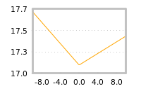 Impact of return on liquidity tomorrow