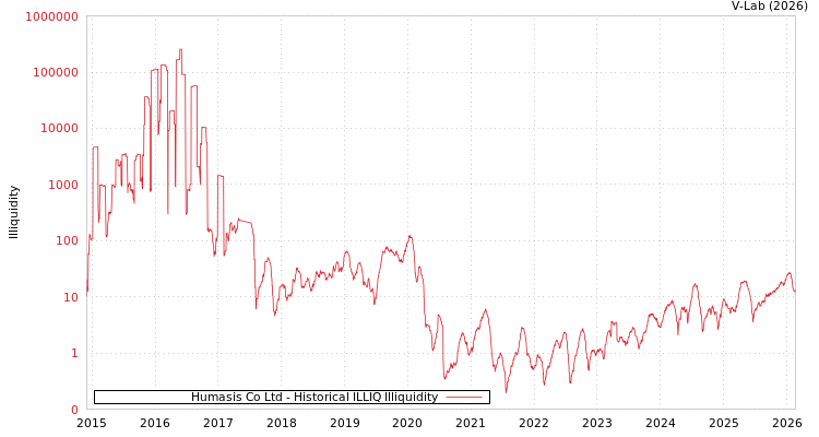 graph of Humasis Co Ltd ILLIQ-HIST