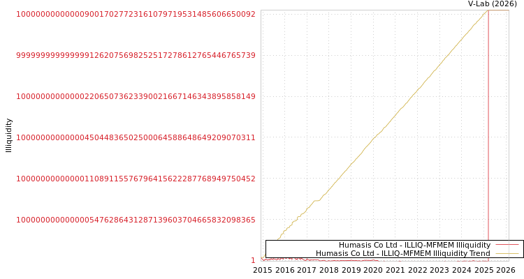 graph of Humasis Co Ltd ILLIQ-MFMEM