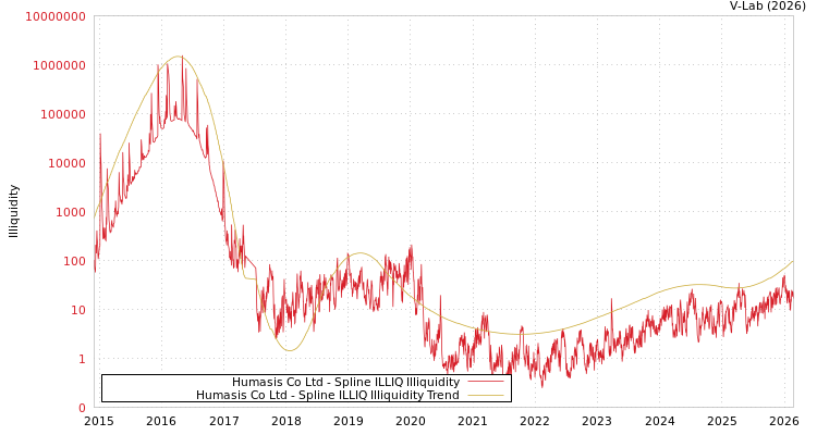 graph of Humasis Co Ltd ILLIQ-SMEM