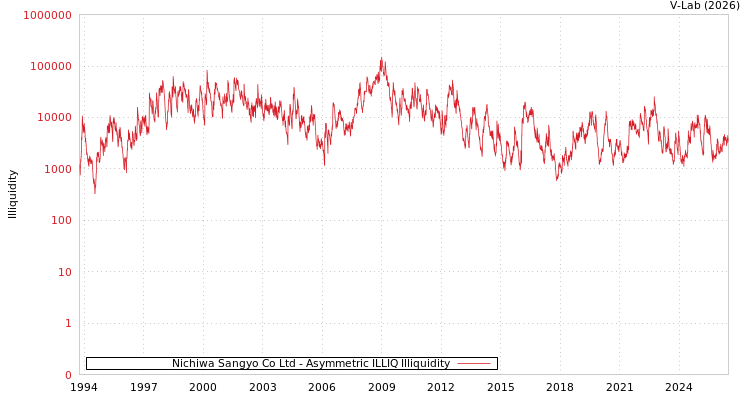 graph of Nichiwa Sangyo Co Ltd ILLIQ-AMEM