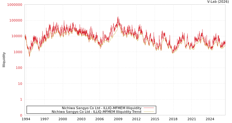 graph of Nichiwa Sangyo Co Ltd ILLIQ-MFMEM