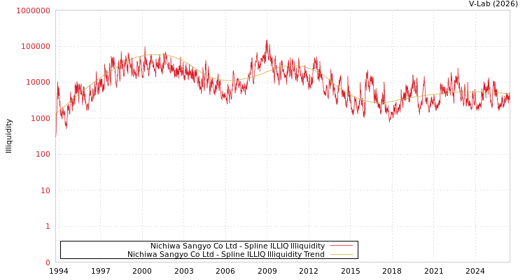 graph of Nichiwa Sangyo Co Ltd ILLIQ-SMEM