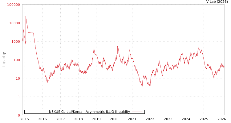 graph of NEXUS Co Ltd/Korea ILLIQ-AMEM