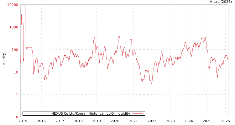 graph of NEXUS Co Ltd/Korea ILLIQ-HIST
