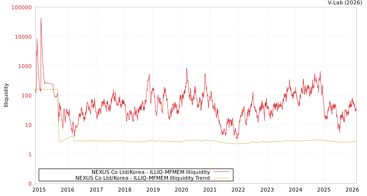 graph of NEXUS Co Ltd/Korea ILLIQ-MFMEM