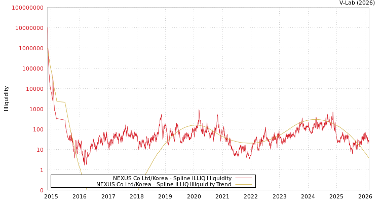 graph of NEXUS Co Ltd/Korea ILLIQ-SMEM