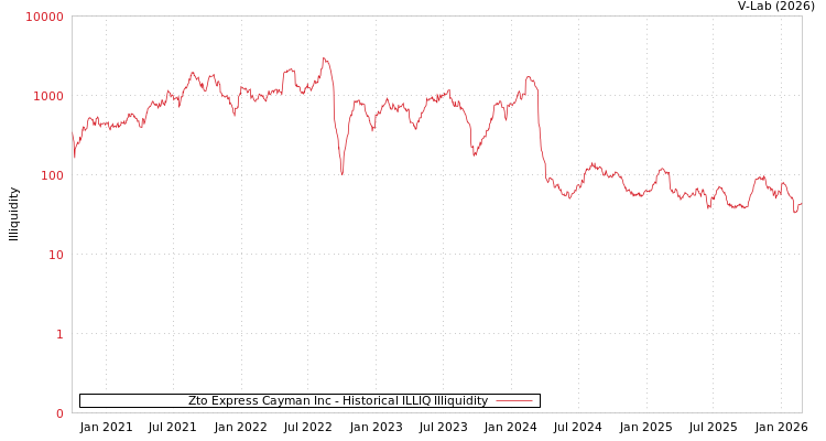 graph of Zto Express Cayman Inc ILLIQ-HIST