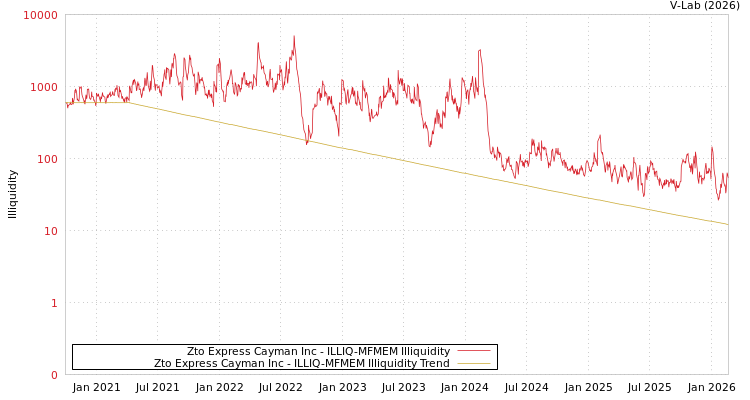 graph of Zto Express Cayman Inc ILLIQ-MFMEM
