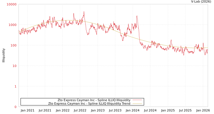 graph of Zto Express Cayman Inc ILLIQ-SMEM