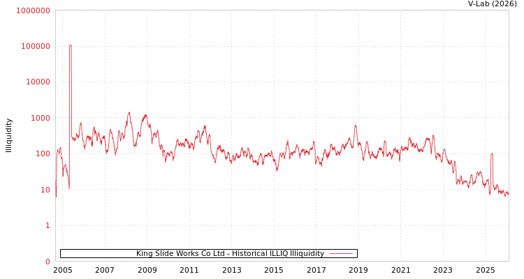 graph of King Slide Works Co Ltd ILLIQ-HIST