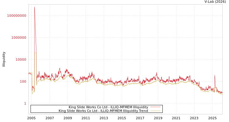 graph of King Slide Works Co Ltd ILLIQ-MFMEM