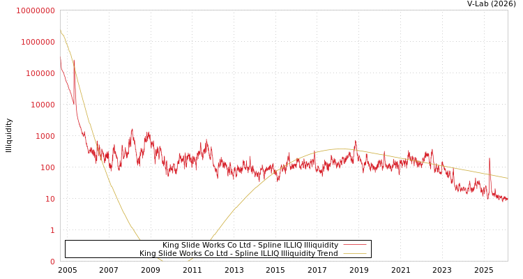 graph of King Slide Works Co Ltd ILLIQ-SMEM