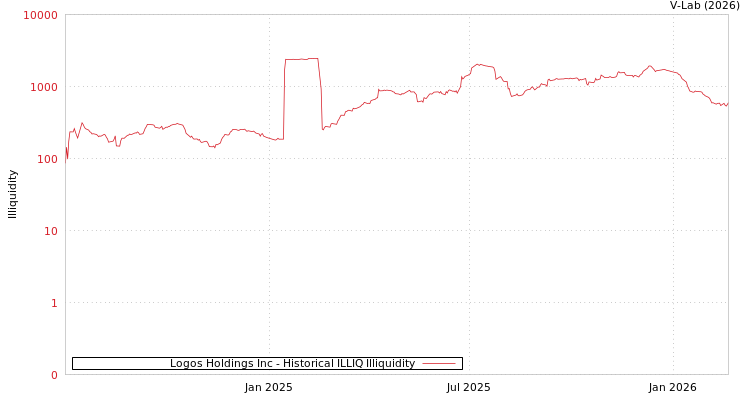 graph of Logos Holdings Inc ILLIQ-HIST