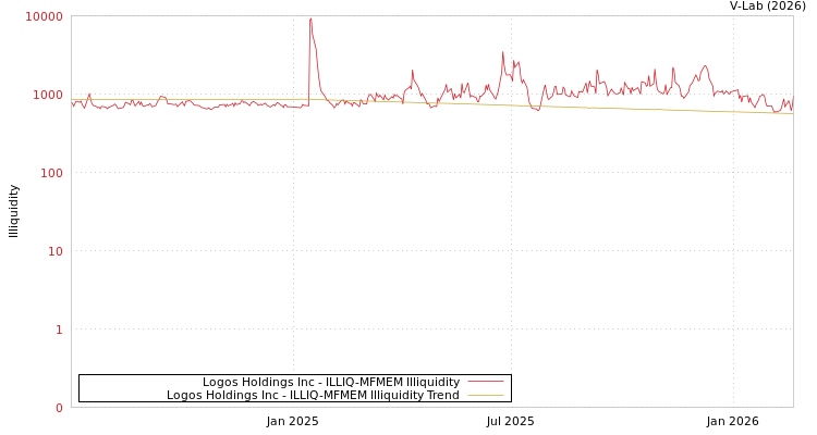graph of Logos Holdings Inc ILLIQ-MFMEM