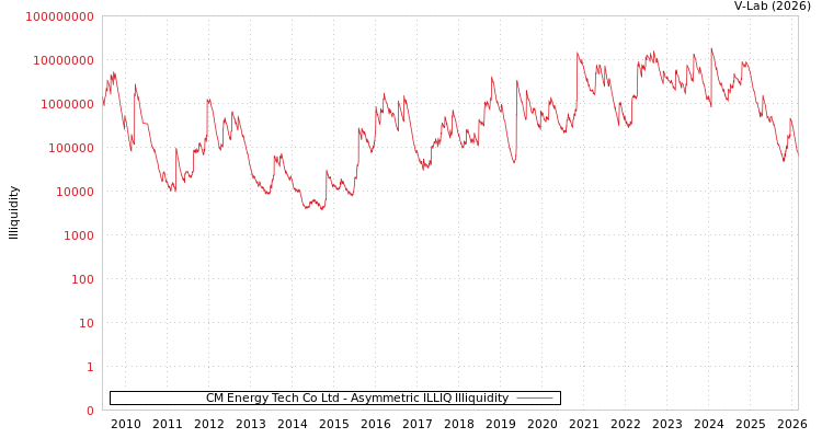 graph of CM Energy Tech Co Ltd ILLIQ-AMEM