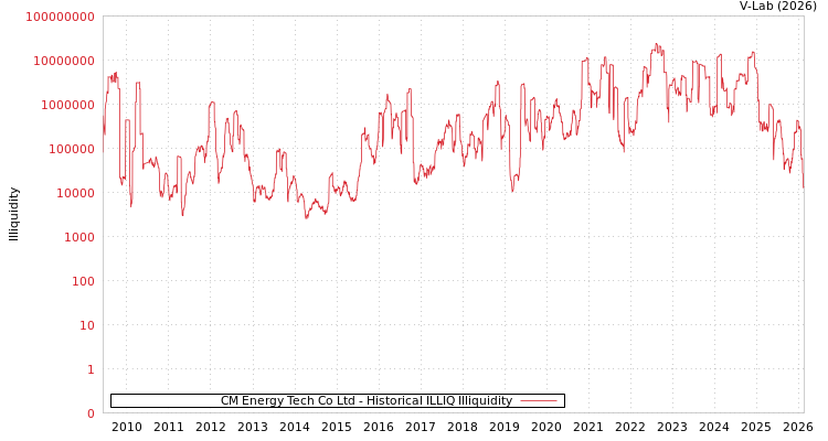 graph of CM Energy Tech Co Ltd ILLIQ-HIST