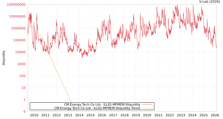 graph of CM Energy Tech Co Ltd ILLIQ-MFMEM