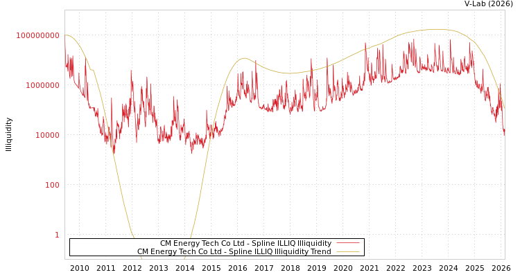 graph of CM Energy Tech Co Ltd ILLIQ-SMEM