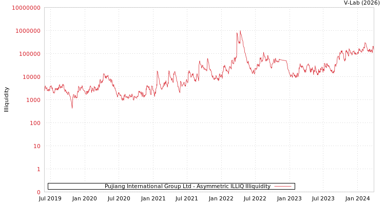 graph of Pujiang International Group Ltd ILLIQ-AMEM