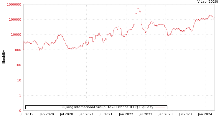graph of Pujiang International Group Ltd ILLIQ-HIST