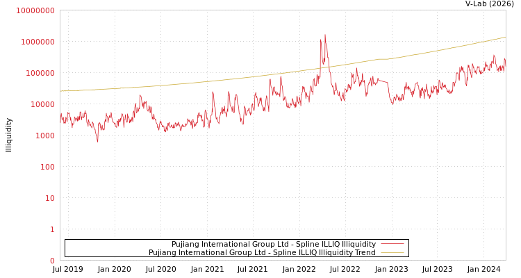 graph of Pujiang International Group Ltd ILLIQ-SMEM