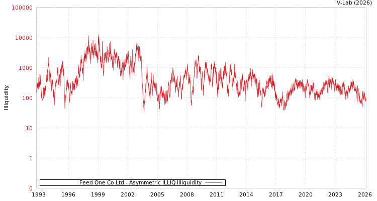 graph of Feed One Co Ltd ILLIQ-AMEM